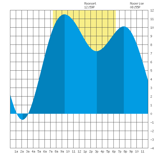 Burton tide chart for Friday, October 14, 2022