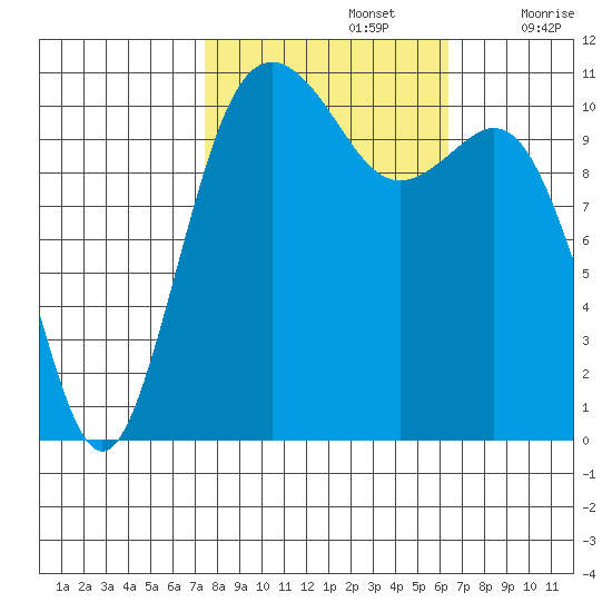 Burton tide chart for Saturday, October 15, 2022