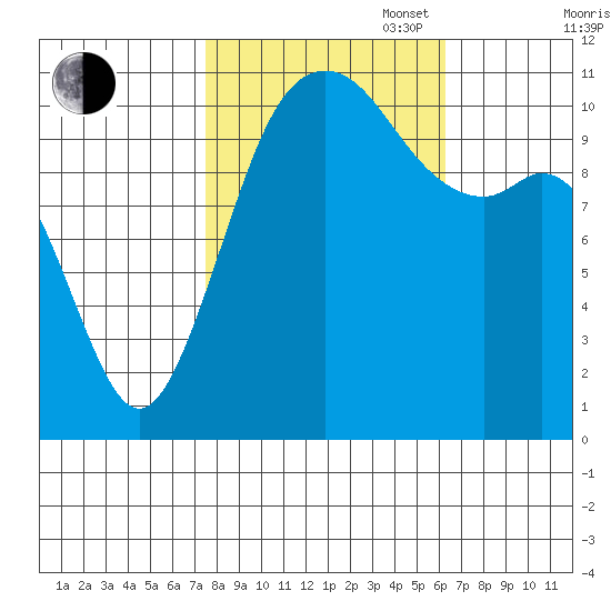 Burton tide chart for Monday, October 17, 2022