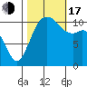 Burton tide chart for Monday, October 17, 2022