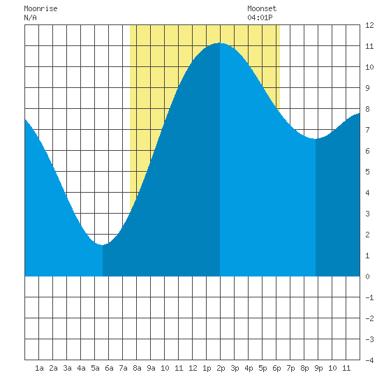 Burton tide chart for Tuesday, October 18, 2022