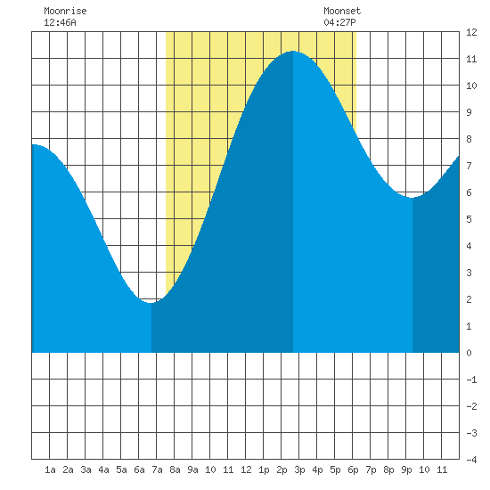 Burton tide chart for Wednesday, October 19, 2022