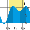 Burton tide chart for Saturday, October 1, 2022