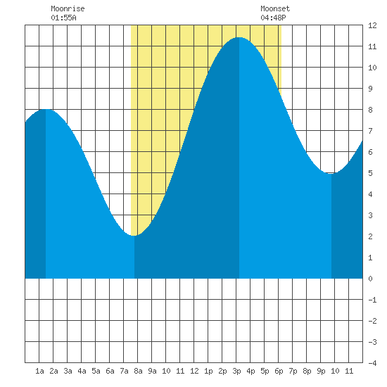 Burton tide chart for Thursday, October 20, 2022