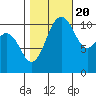 Burton tide chart for Thursday, October 20, 2022