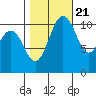 Burton tide chart for Friday, October 21, 2022