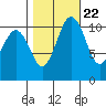 Burton tide chart for Saturday, October 22, 2022