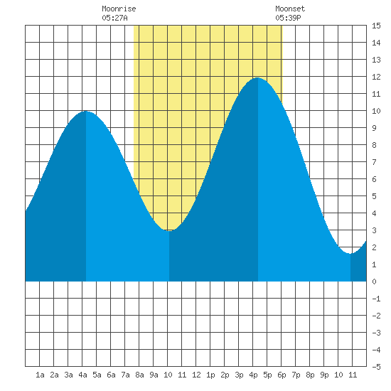 Burton tide chart for Sunday, October 23, 2022