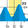 Burton tide chart for Sunday, October 23, 2022