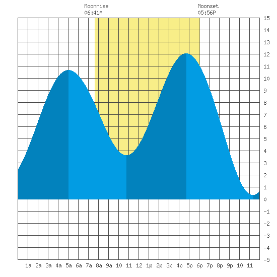 Burton tide chart for Monday, October 24, 2022