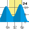 Burton tide chart for Monday, October 24, 2022