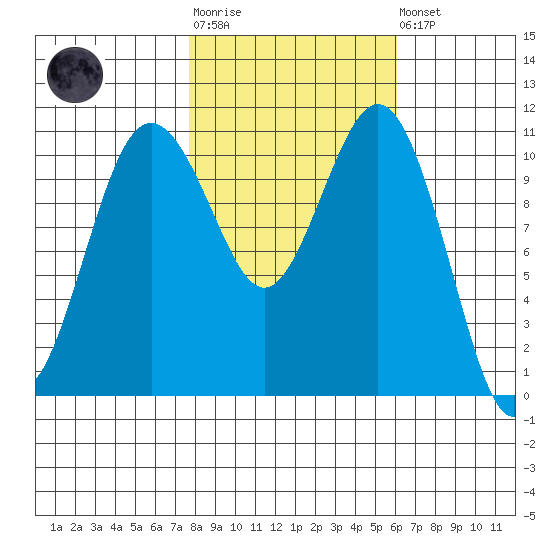 Burton tide chart for Tuesday, October 25, 2022