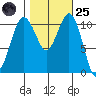 Burton tide chart for Tuesday, October 25, 2022