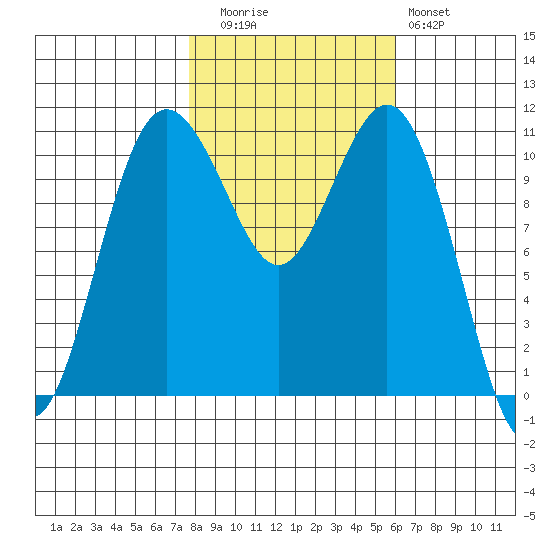 Burton tide chart for Wednesday, October 26, 2022