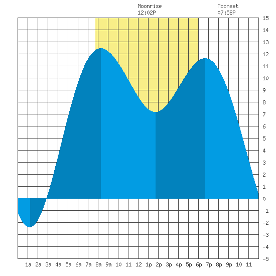 Burton tide chart for Friday, October 28, 2022