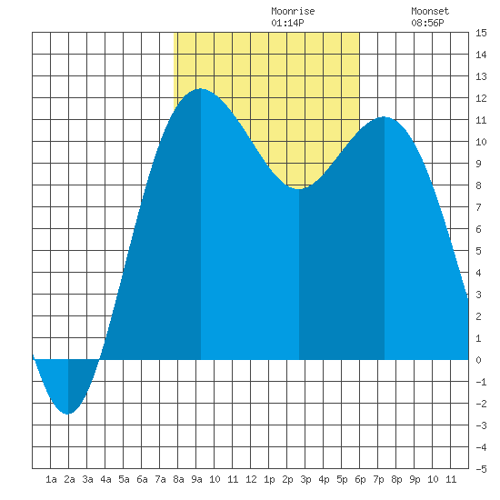 Burton tide chart for Saturday, October 29, 2022