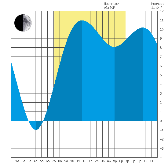 Burton tide chart for Sunday, October 2, 2022