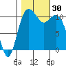 Burton tide chart for Sunday, October 30, 2022