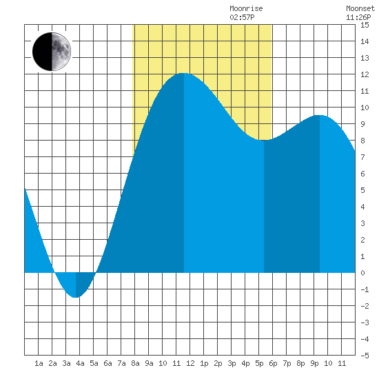 Burton tide chart for Monday, October 31, 2022