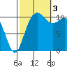 Burton tide chart for Monday, October 3, 2022