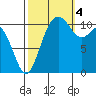 Burton tide chart for Tuesday, October 4, 2022
