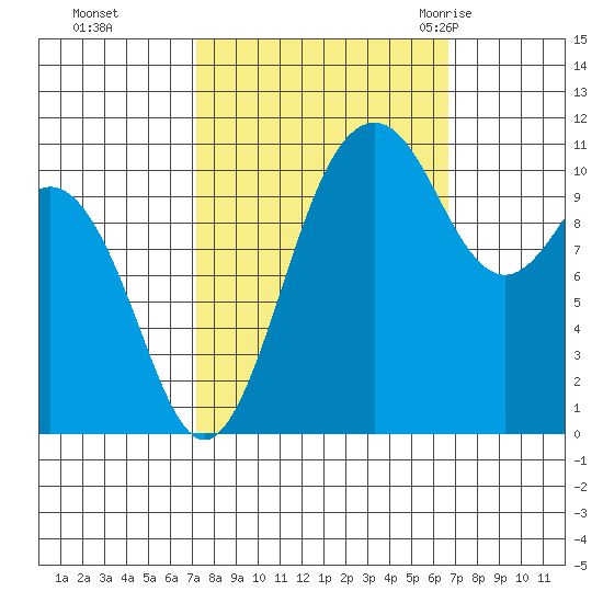 Burton tide chart for Wednesday, October 5, 2022