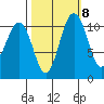 Burton tide chart for Saturday, October 8, 2022