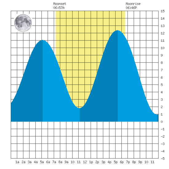Burton tide chart for Sunday, October 9, 2022