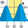 Burton tide chart for Sunday, October 9, 2022
