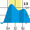 Burton tide chart for Sunday, November 13, 2022