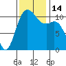 Burton tide chart for Monday, November 14, 2022