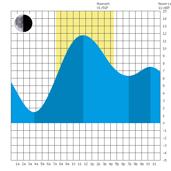 Burton tide chart for Wednesday, November 16, 2022