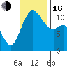 Burton tide chart for Wednesday, November 16, 2022