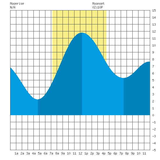 Burton tide chart for Thursday, November 17, 2022