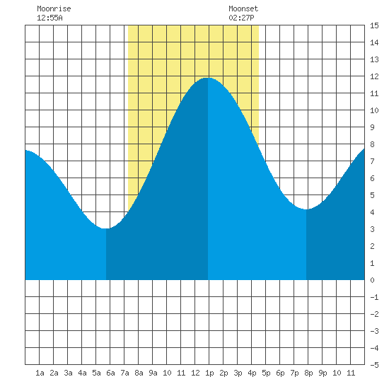 Burton tide chart for Friday, November 18, 2022