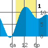 Burton tide chart for Tuesday, November 1, 2022
