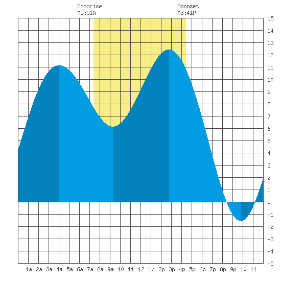 Burton tide chart for Tuesday, November 22, 2022