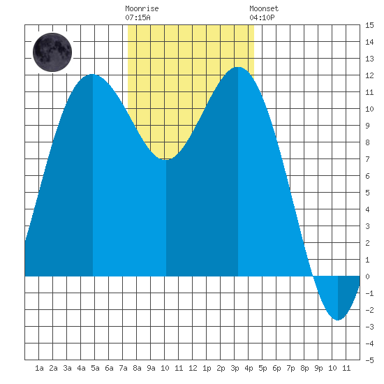 Burton tide chart for Wednesday, November 23, 2022