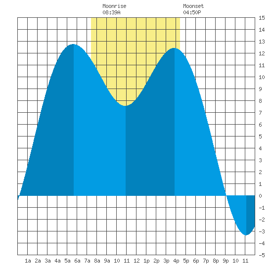 Burton tide chart for Thursday, November 24, 2022