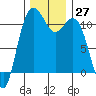 Burton tide chart for Sunday, November 27, 2022