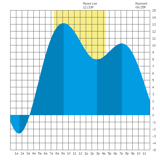 Burton tide chart for Monday, November 28, 2022