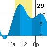 Burton tide chart for Tuesday, November 29, 2022