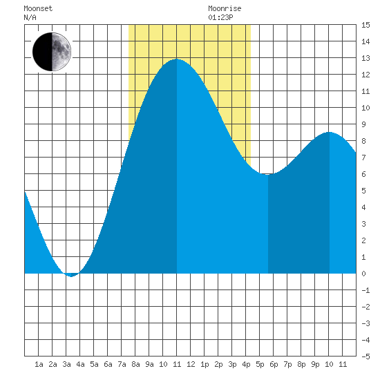 Burton tide chart for Wednesday, November 30, 2022