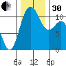 Burton tide chart for Wednesday, November 30, 2022