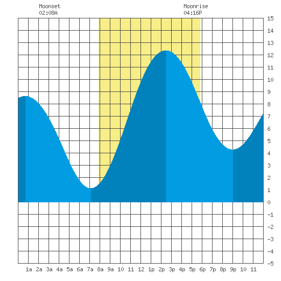 Burton tide chart for Thursday, November 3, 2022