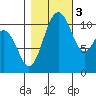 Burton tide chart for Thursday, November 3, 2022