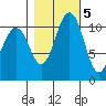 Burton tide chart for Saturday, November 5, 2022