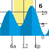 Burton tide chart for Sunday, November 6, 2022