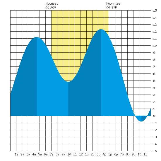 Burton tide chart for Monday, November 7, 2022