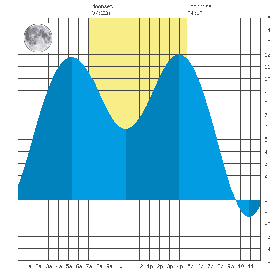 Burton tide chart for Tuesday, November 8, 2022